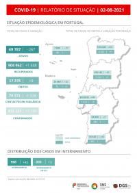Covid-19: Portugal com nove mortes, 1.190 casos e mais internamentos nas últimas 24 horas
