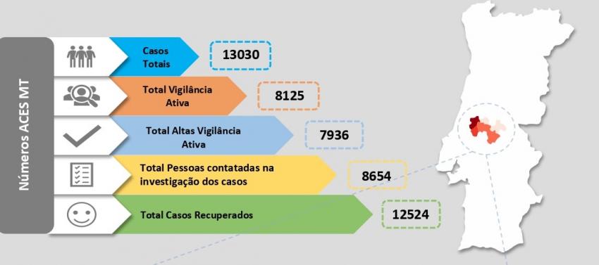 Covid-19: Médio Tejo regista mais 6 casos positivos, somando 128 casos ativos