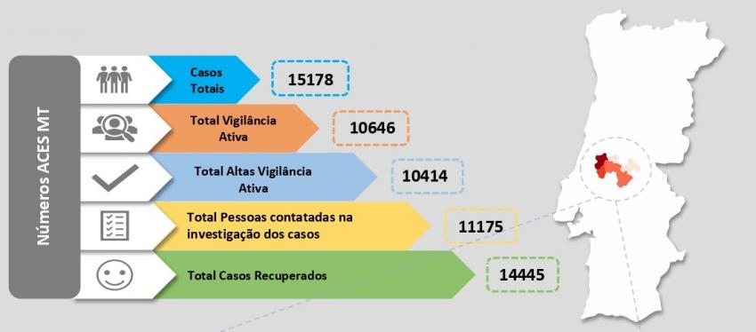 Covid-19: Médio Tejo com mais 13 casos positivos e 210 pessoas em vigilância