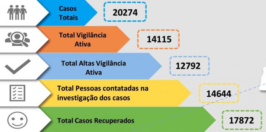 Covid-19: Médio Tejo com 188 contágios no dia em que Portugal chegou aos 9 mil casos