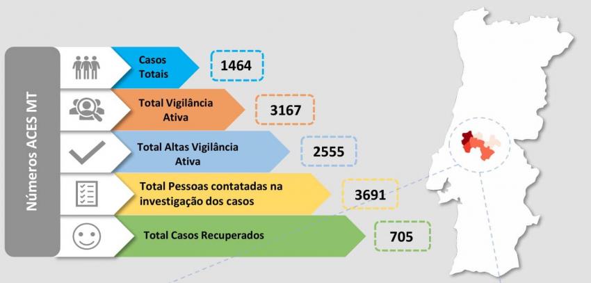 COVID-19: Médio Tejo bate recorde com 139 casos positivos (C/ÁUDIO)