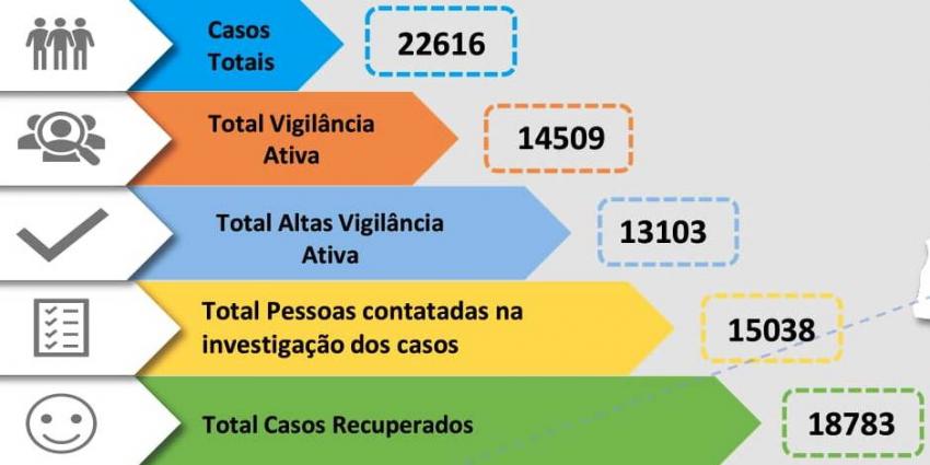 Covid-19: Médio Tejo com mais 569 novos contágios tem 3.410 casos ativos