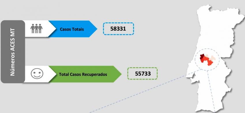 Médio Tejo com 1 051 novos infetados em cinco dias e 2 110 casos ativos 