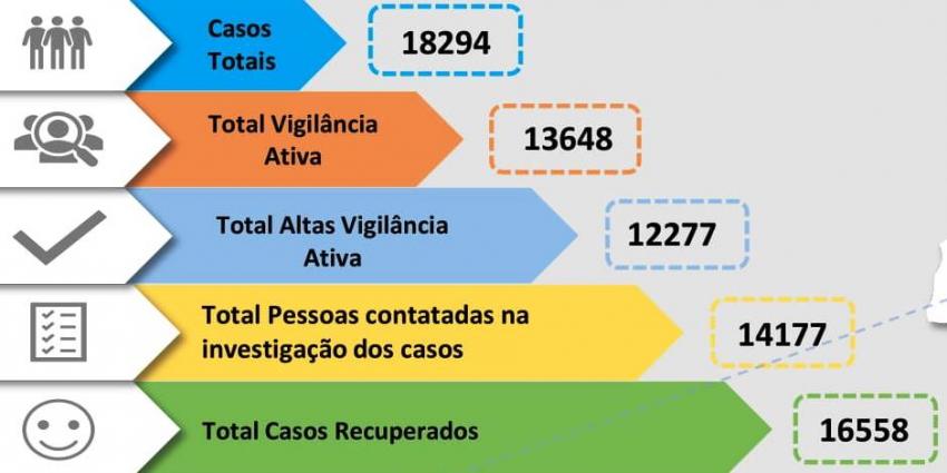 Covid-19: Médio Tejo com mais 61 novos infetados e 1 346 contactos em vigilância