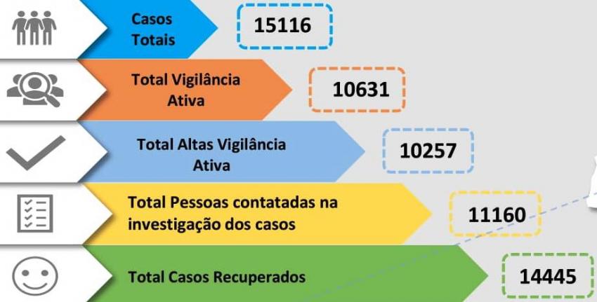 Médio Tejo com mais 14 infetados, 239 recuperados e 348 pessoas em quarentena