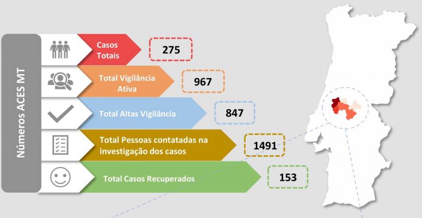 COVID-19: Médio Tejo regista mais três casos positivos em Ourém (C/ ÁUDIO)